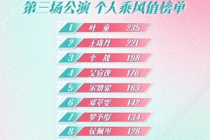 浪姐6三公排名：叶童再夺第一，王珞丹引争议